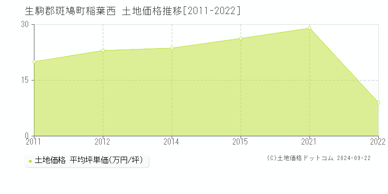 稲葉西(生駒郡斑鳩町)の土地価格推移グラフ(坪単価)[2011-2022年]