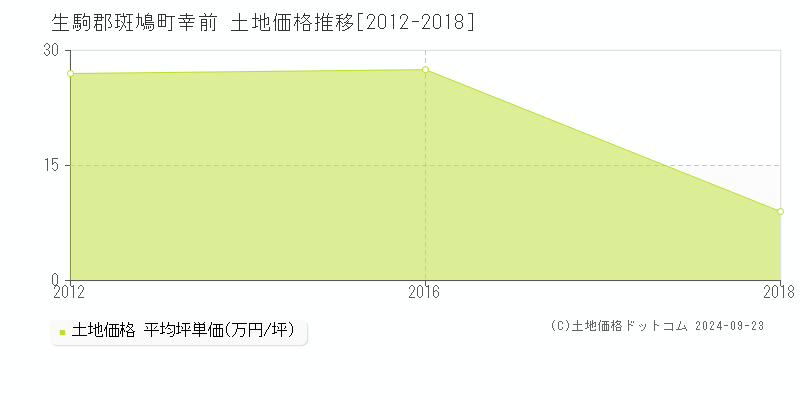 幸前(生駒郡斑鳩町)の土地価格推移グラフ(坪単価)[2012-2018年]