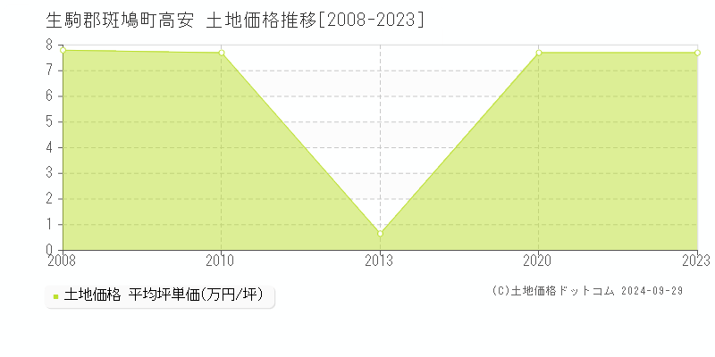 高安(生駒郡斑鳩町)の土地価格推移グラフ(坪単価)[2008-2023年]