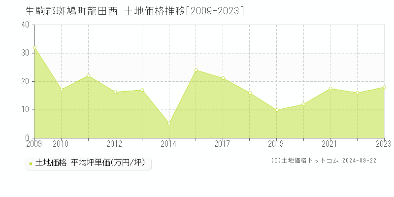 龍田西(生駒郡斑鳩町)の土地価格推移グラフ(坪単価)[2009-2023年]