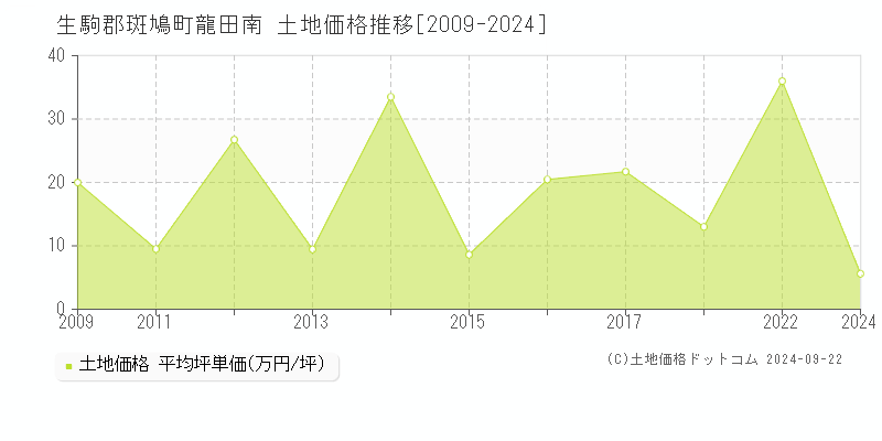 龍田南(生駒郡斑鳩町)の土地価格推移グラフ(坪単価)[2009-2024年]