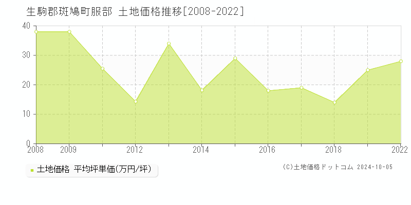 服部(生駒郡斑鳩町)の土地価格推移グラフ(坪単価)[2008-2022年]