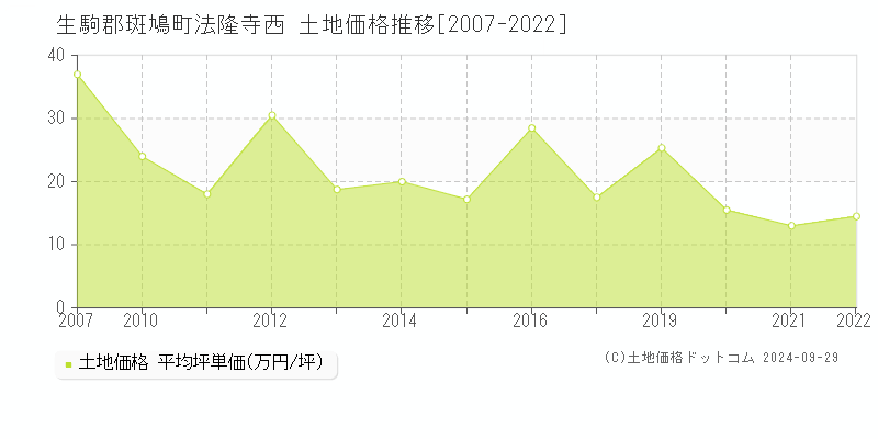 法隆寺西(生駒郡斑鳩町)の土地価格推移グラフ(坪単価)[2007-2022年]