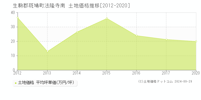 法隆寺南(生駒郡斑鳩町)の土地価格推移グラフ(坪単価)[2012-2020年]