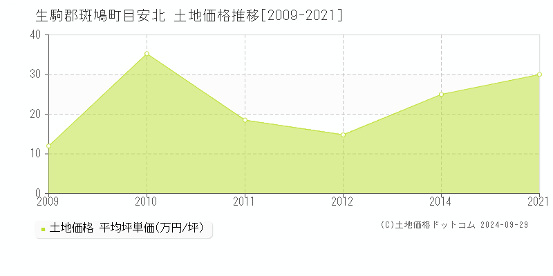 目安北(生駒郡斑鳩町)の土地価格推移グラフ(坪単価)[2009-2021年]