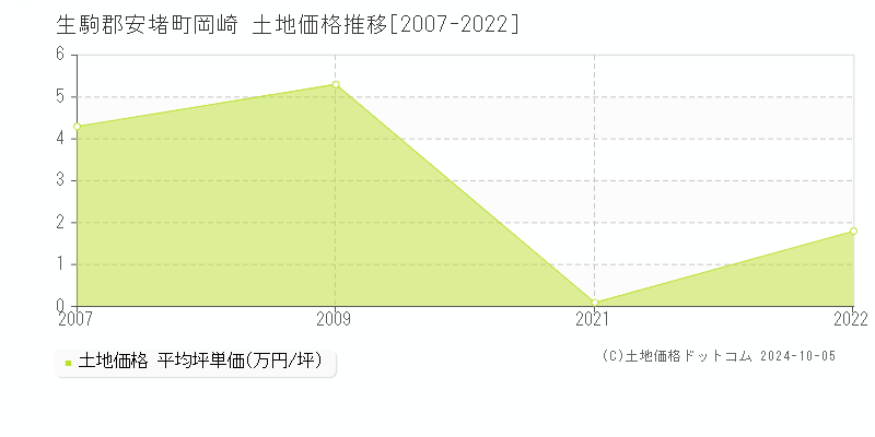 岡崎(生駒郡安堵町)の土地価格推移グラフ(坪単価)[2007-2022年]