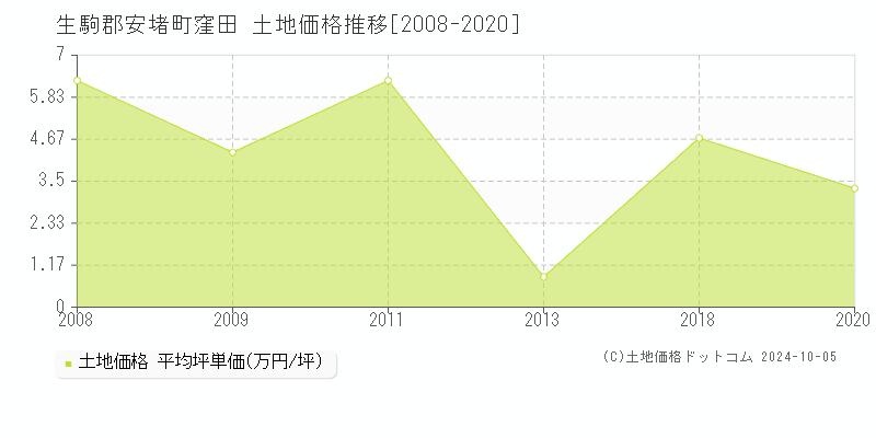 窪田(生駒郡安堵町)の土地価格推移グラフ(坪単価)[2008-2020年]