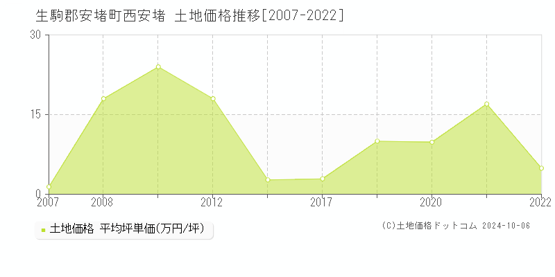 西安堵(生駒郡安堵町)の土地価格推移グラフ(坪単価)[2007-2022年]