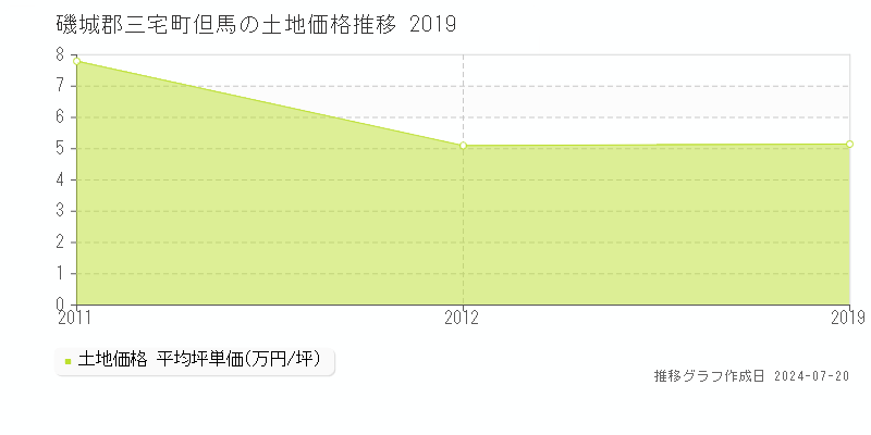 磯城郡三宅町但馬(奈良県)の土地価格推移グラフ [2007-2019年]