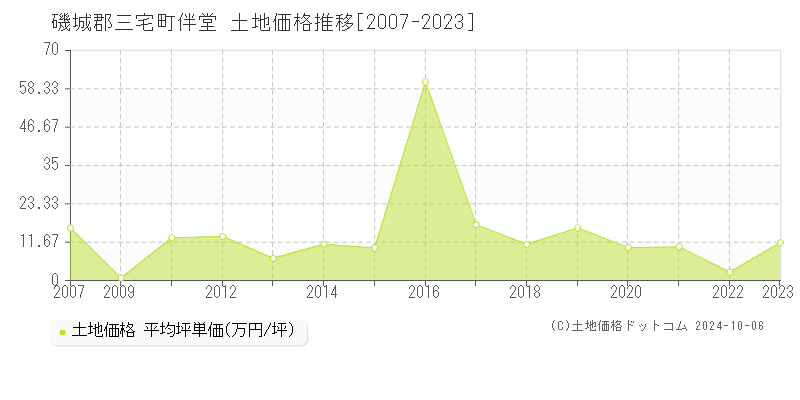 伴堂(磯城郡三宅町)の土地価格推移グラフ(坪単価)[2007-2023年]