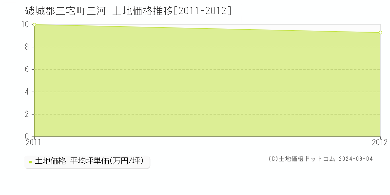 三河(磯城郡三宅町)の土地価格推移グラフ(坪単価)[2011-2012年]