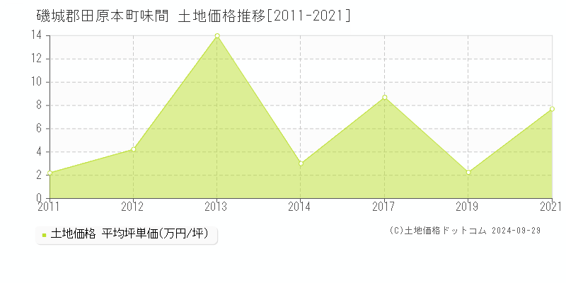 味間(磯城郡田原本町)の土地価格推移グラフ(坪単価)[2011-2021年]