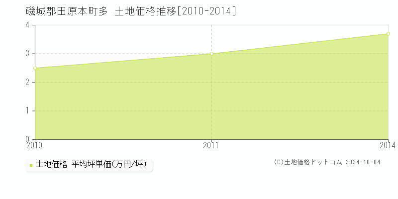 多(磯城郡田原本町)の土地価格推移グラフ(坪単価)[2010-2014年]