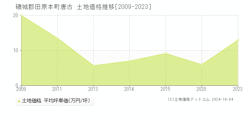 唐古(磯城郡田原本町)の土地価格推移グラフ(坪単価)[2009-2023年]