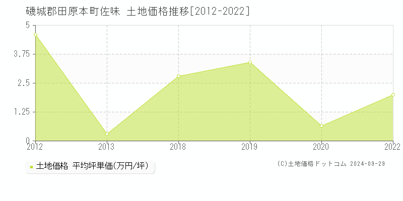 佐味(磯城郡田原本町)の土地価格推移グラフ(坪単価)[2012-2022年]