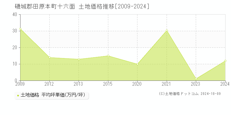 十六面(磯城郡田原本町)の土地価格推移グラフ(坪単価)[2009-2024年]