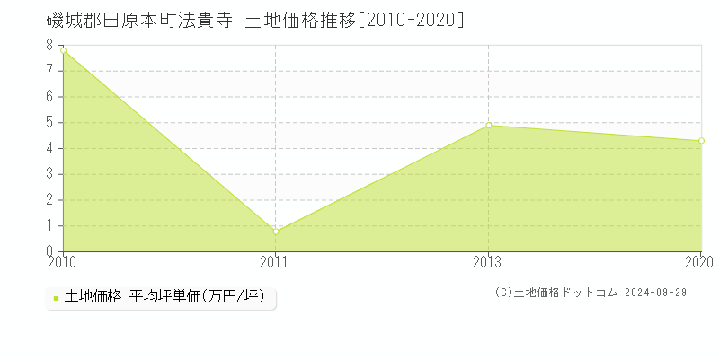 法貴寺(磯城郡田原本町)の土地価格推移グラフ(坪単価)[2010-2020年]