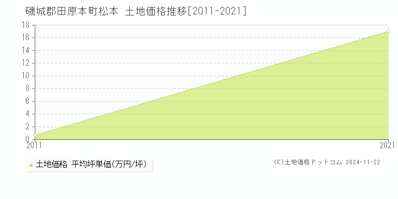 松本(磯城郡田原本町)の土地価格推移グラフ(坪単価)[2011-2021年]