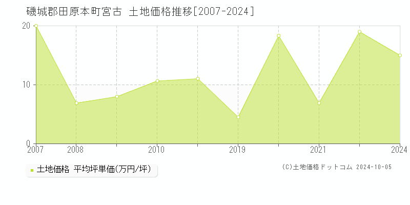 宮古(磯城郡田原本町)の土地価格推移グラフ(坪単価)[2007-2024年]