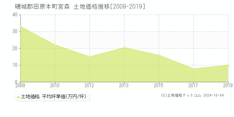 宮森(磯城郡田原本町)の土地価格推移グラフ(坪単価)[2009-2019年]