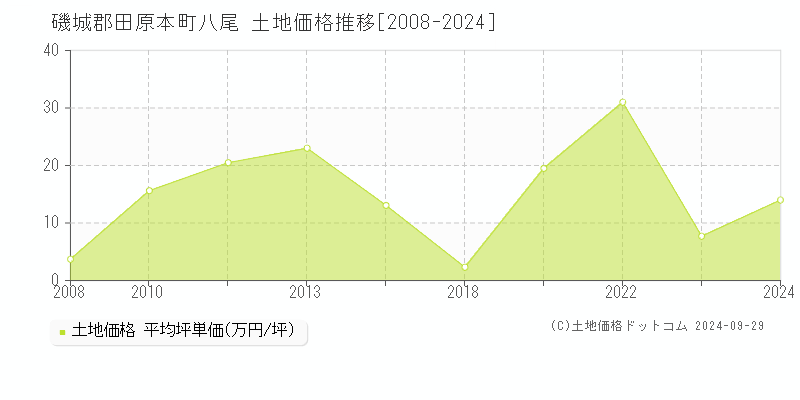 八尾(磯城郡田原本町)の土地価格推移グラフ(坪単価)[2008-2024年]