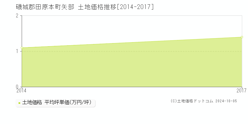 矢部(磯城郡田原本町)の土地価格推移グラフ(坪単価)[2014-2017年]