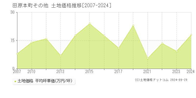 その他(田原本町)の土地価格推移グラフ(坪単価)[2007-2024年]