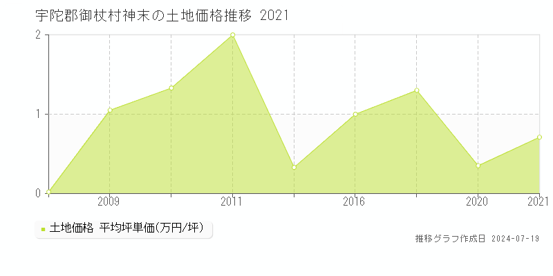 宇陀郡御杖村神末(奈良県)の土地価格推移グラフ [2007-2021年]