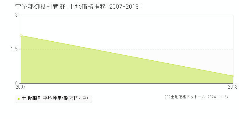 菅野(宇陀郡御杖村)の土地価格推移グラフ(坪単価)[2007-2018年]