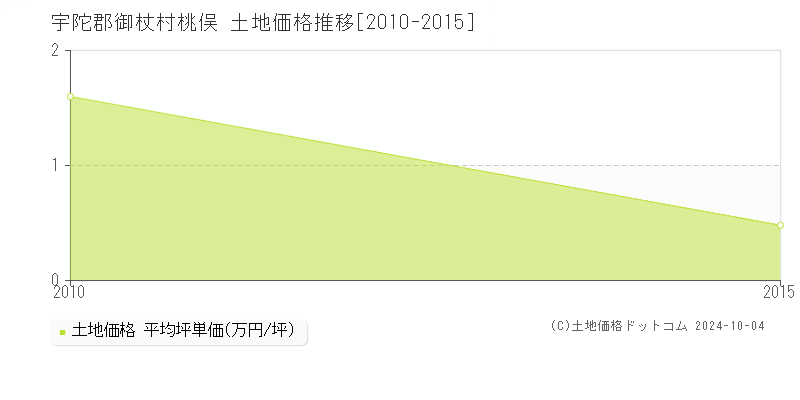 桃俣(宇陀郡御杖村)の土地価格推移グラフ(坪単価)[2010-2015年]