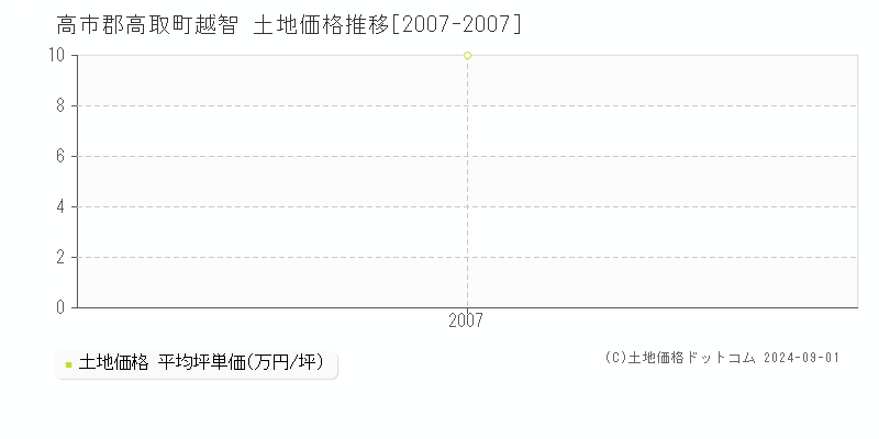 越智(高市郡高取町)の土地価格推移グラフ(坪単価)[2007-2007年]