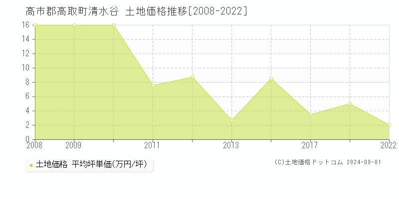 清水谷(高市郡高取町)の土地価格推移グラフ(坪単価)[2008-2022年]