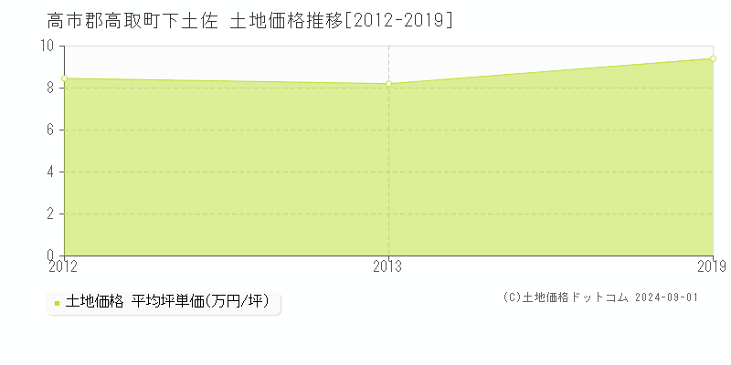 下土佐(高市郡高取町)の土地価格推移グラフ(坪単価)[2012-2019年]