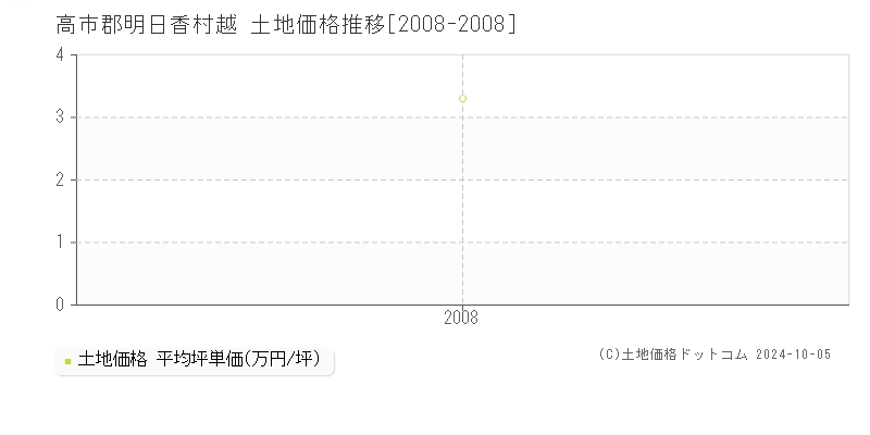 越(高市郡明日香村)の土地価格推移グラフ(坪単価)[2008-2008年]