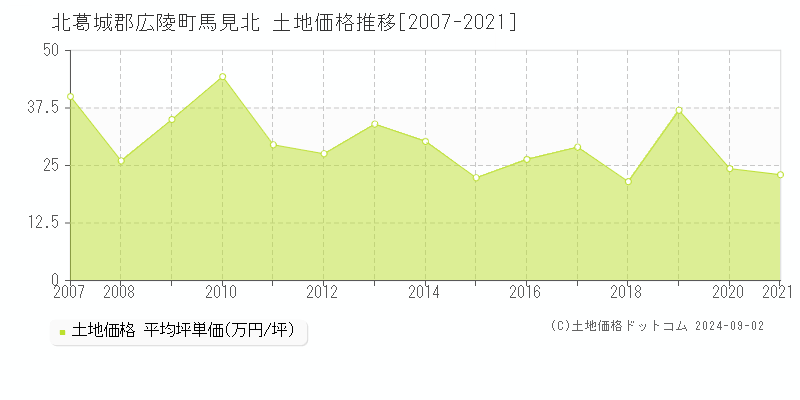 馬見北(北葛城郡広陵町)の土地価格推移グラフ(坪単価)