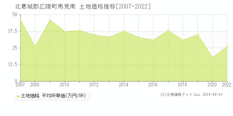 馬見南(北葛城郡広陵町)の土地価格推移グラフ(坪単価)[2007-2022年]