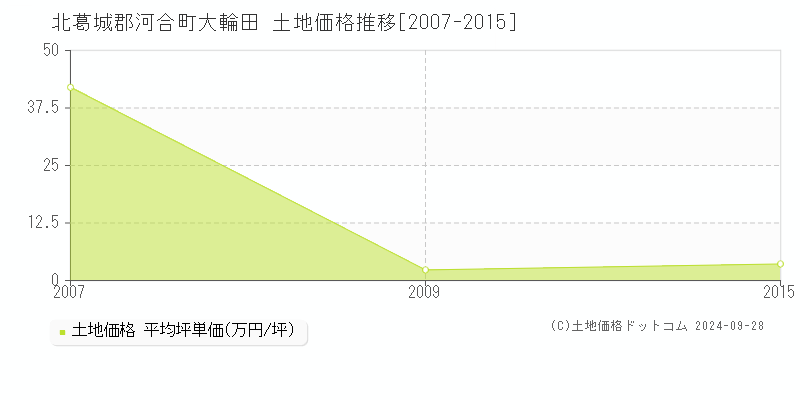 大輪田(北葛城郡河合町)の土地価格推移グラフ(坪単価)[2007-2015年]