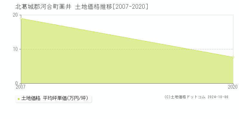 薬井(北葛城郡河合町)の土地価格推移グラフ(坪単価)[2007-2020年]