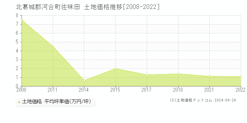 佐味田(北葛城郡河合町)の土地価格推移グラフ(坪単価)[2008-2022年]