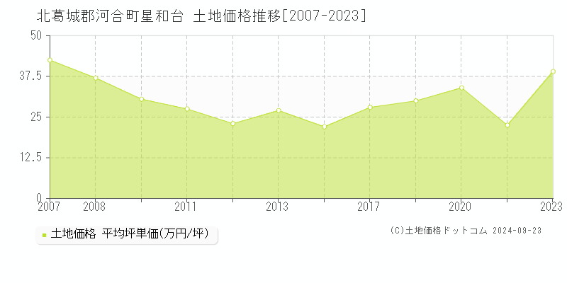 星和台(北葛城郡河合町)の土地価格推移グラフ(坪単価)[2007-2023年]