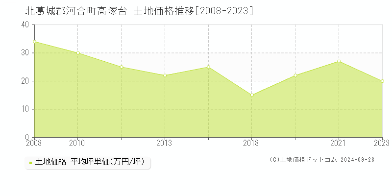 高塚台(北葛城郡河合町)の土地価格推移グラフ(坪単価)[2008-2023年]