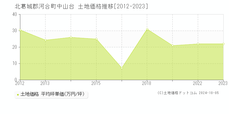 中山台(北葛城郡河合町)の土地価格推移グラフ(坪単価)[2012-2023年]