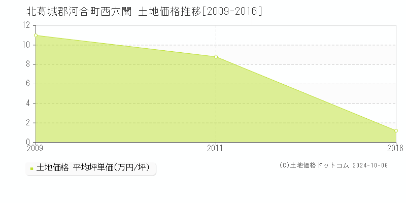 西穴闇(北葛城郡河合町)の土地価格推移グラフ(坪単価)[2009-2016年]