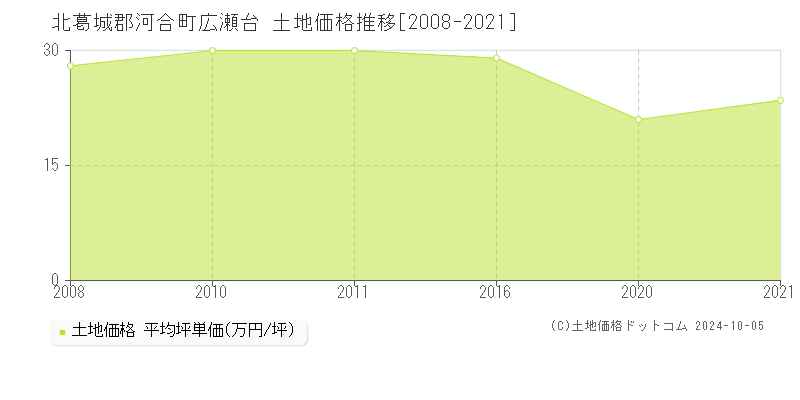 広瀬台(北葛城郡河合町)の土地価格推移グラフ(坪単価)[2008-2021年]