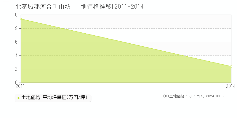 山坊(北葛城郡河合町)の土地価格推移グラフ(坪単価)[2011-2014年]