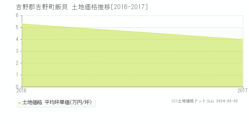 飯貝(吉野郡吉野町)の土地価格推移グラフ(坪単価)[2016-2017年]