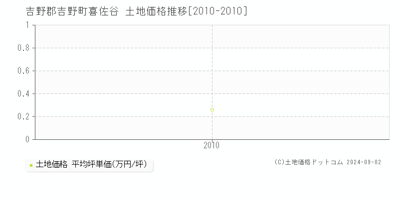 喜佐谷(吉野郡吉野町)の土地価格推移グラフ(坪単価)[2010-2010年]