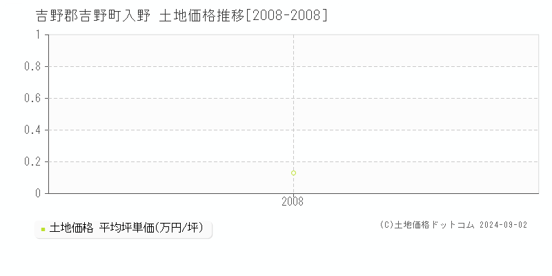 入野(吉野郡吉野町)の土地価格推移グラフ(坪単価)[2008-2008年]