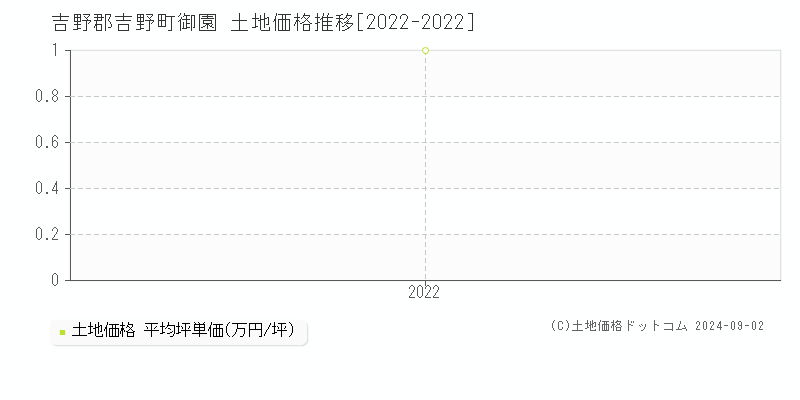 御園(吉野郡吉野町)の土地価格推移グラフ(坪単価)[2022-2022年]