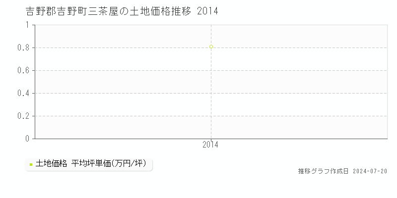 吉野郡吉野町三茶屋(奈良県)の土地価格推移グラフ [2007-2014年]